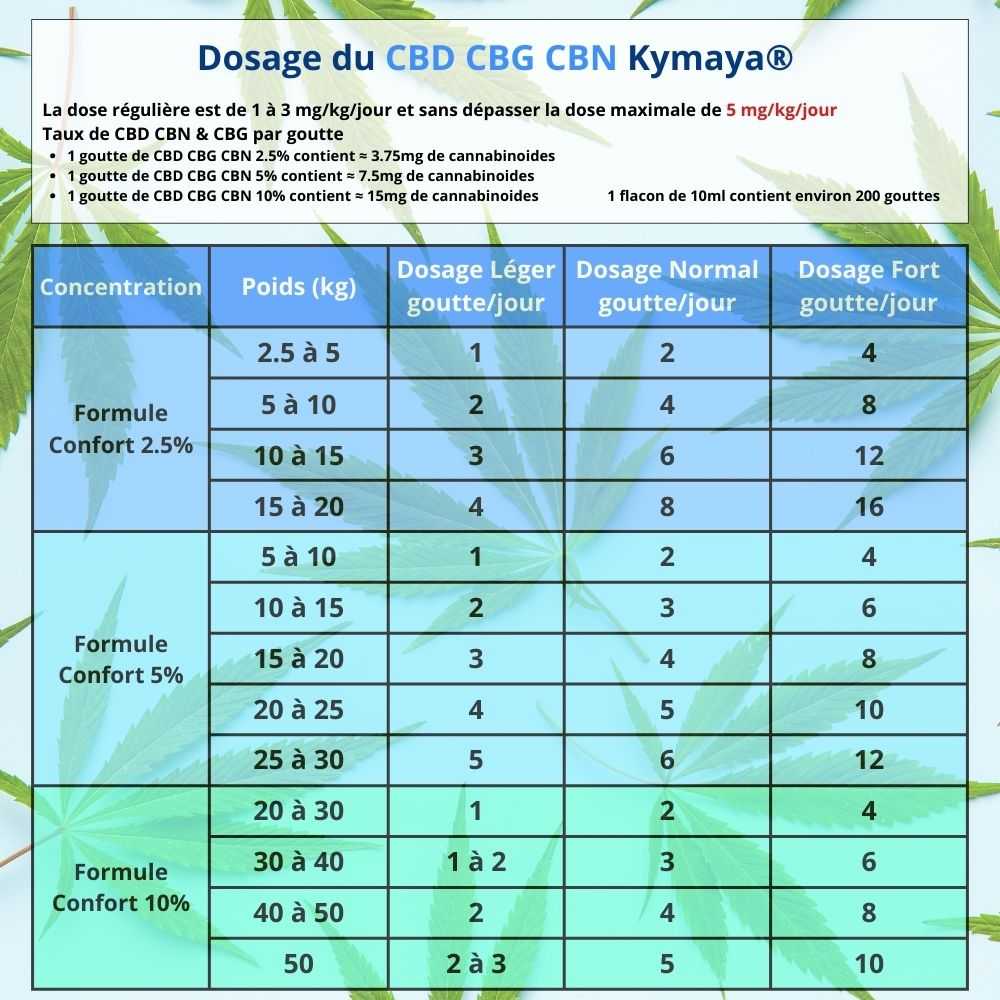 Tableau de dosage du CBD CBN CBG Formule Confort kymaya